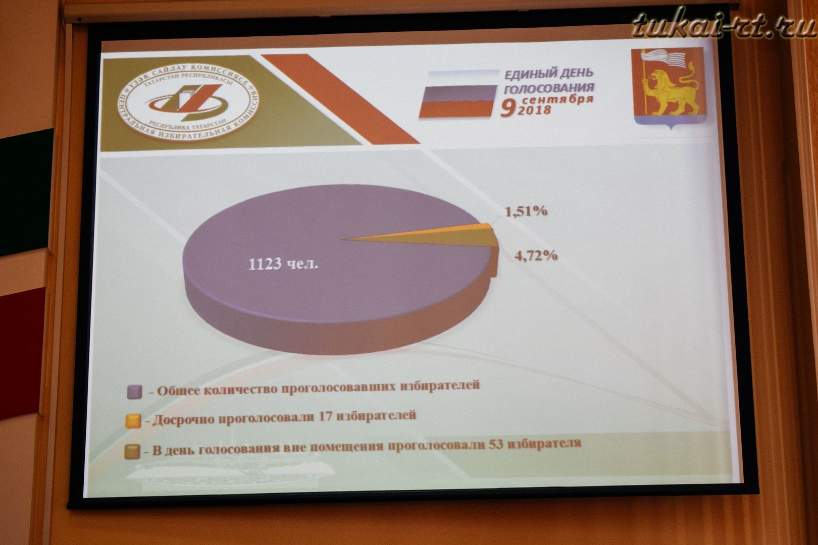 На сессии Совета Фаил Камаев избран главой Тукаевского района ФОТО