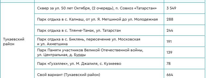 2026 елда төзекләндерү объектлары билгеләнде