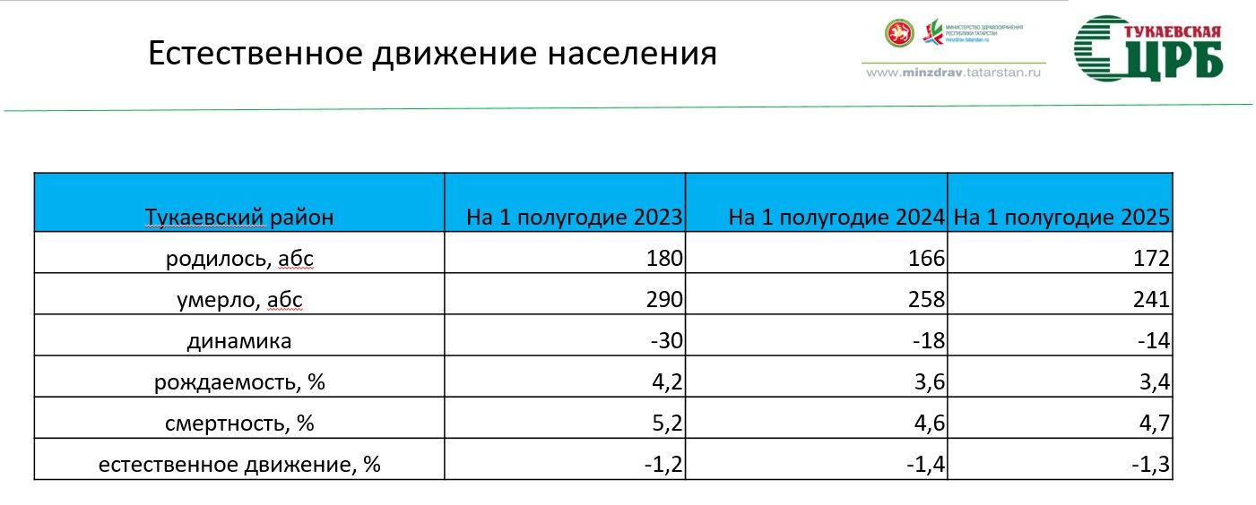 Районның сәламәтлеге өстенлекле