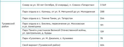 2026 елда төзекләндерү объектлары билгеләнде